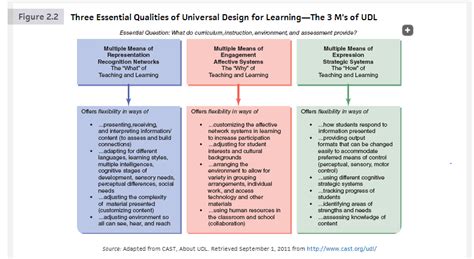 UDL Tools My Toolbox