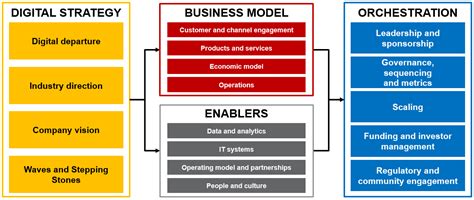 A Step By Step Guide To Digital Transformation