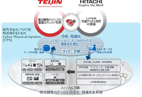 帝人が研究開発でdx推進、日立との協創でマテリアルズインフォマティクスを加速：研究開発の最前線 Monoist