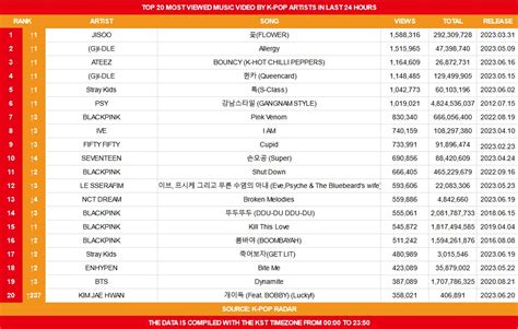 KIM JISOO CHARTS On Twitter Most Viewed Music Video By K Pop Artists