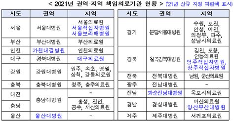 지역 필수의료 협력 ‘책임의료기관 9개소 추가 지정