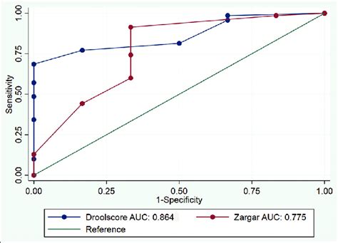 Receiver Operating Characteristics Curve Showing Zargar Classification