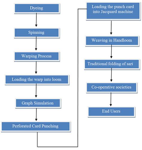 dsource making process silk weaving thirubuvanam dsource
