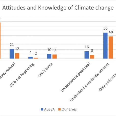 Predicted Climate Related Knowledge Scores Respondent Sex Party Id