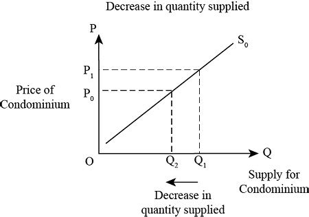 draw graphs  illustrate  difference   decrease