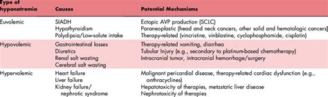 Causes Of Hyponatremia In Patients With Cancer Download Scientific