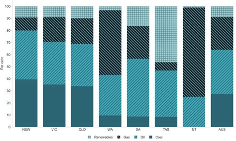 Australian energy mix by state and territory 2021-22 | energy.gov.au