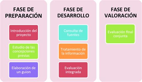 busto dormitar cumpleaños que son las fases de un proyecto al exilio