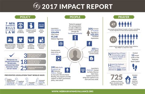 2017 Impact Report horizontal (2) - Nebraska Family Alliance