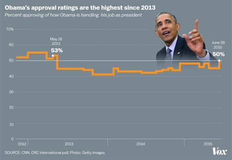 Charts That Explain Obamas Approval Jump And Its Limits Vox