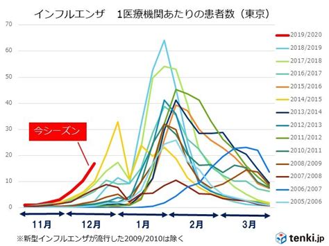 インフルエンザ 首都圏でも猛威 この冬は何か違う｜愛媛新聞online