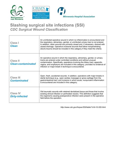 Surgical Wound Classification Poster