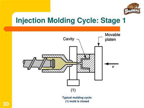 Injection Molding Cycle