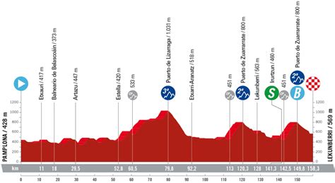 Tour D Espagne Parcours Et Profil De La Me Tape