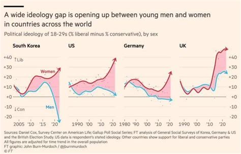 Widening Ideological Gap Between Young Men And Women Why R