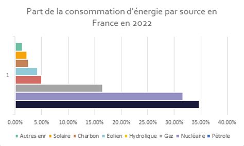 Le point sur la place des énergies renouvelables dans le mix