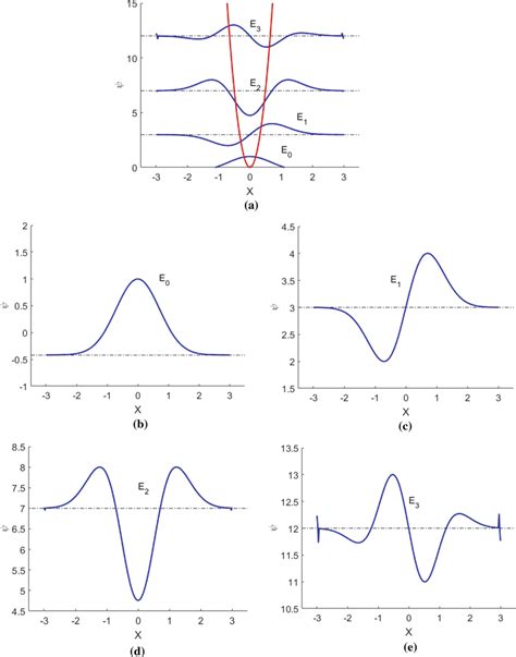 Github Arabindoqlho Quantum Linear Harmonic Oscillator Wave Function