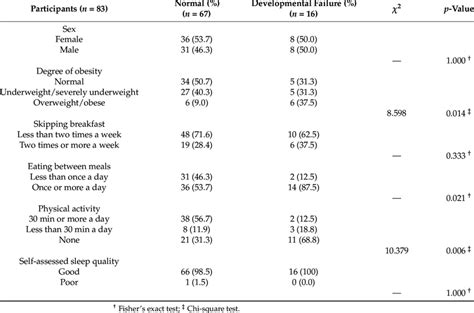 Cross Tabulation Analysis Between The Development Of Swallowing