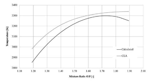 The Adiabatic Flame Temperature Varying With The Mixture Ratio