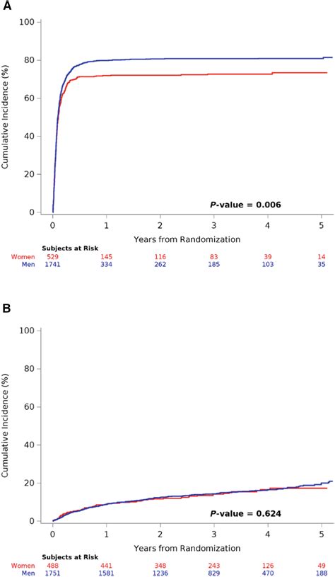 Sex Differences In Revascularization Treatment Goals And Outcomes Of