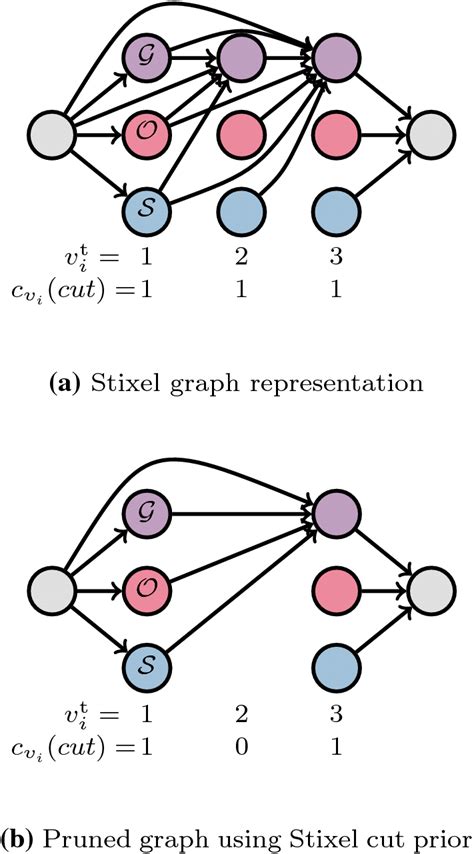 Stixel Inference Illustrated As Shortest Path Problem On A Directed Download Scientific Diagram