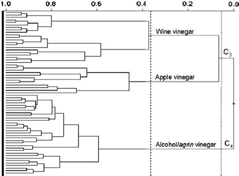 Hca Dendrogram Obtained From H Nmr Spectra From Different Vinegar