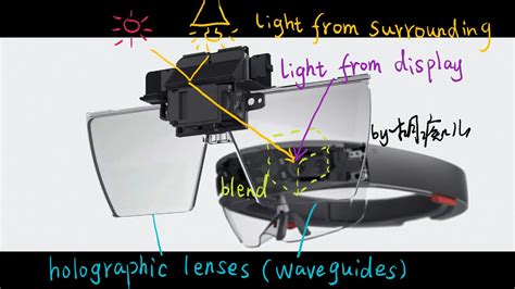 Hololens 上『全息影像』成像原理是什么？ 知乎