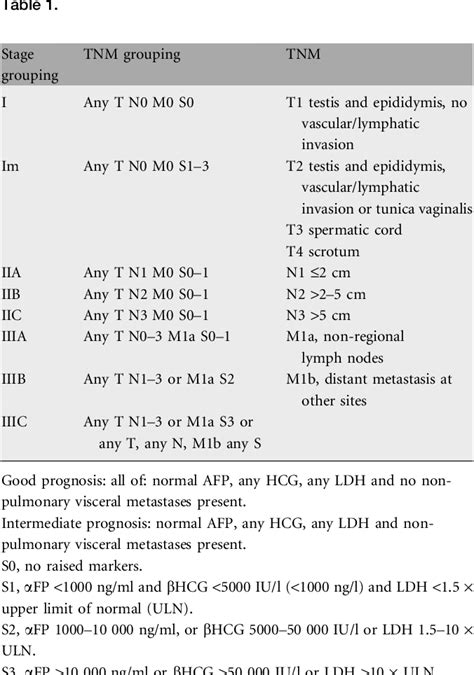 Table 1 From Testicular Seminoma Esmo Clinical Recommendations For