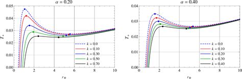 Figure 3 From Phase Transition Of AdS Black Holes In 4D EGB Gravity