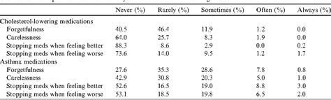 Table 5 From Development Of A New Scale To Measure Self Reported