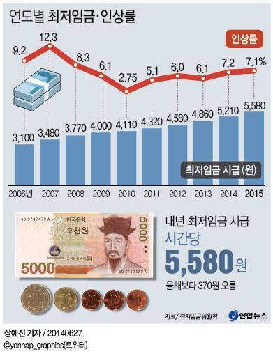 연도별 최저임금·인상률 연합뉴스