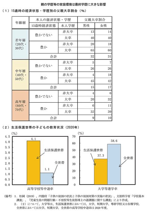 第3節 格差の動向と課題 内閣府