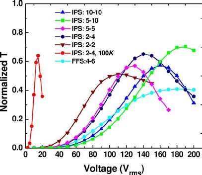 Color Online Simulated Isocontrast Plot Of The Ips Cell Using Blue