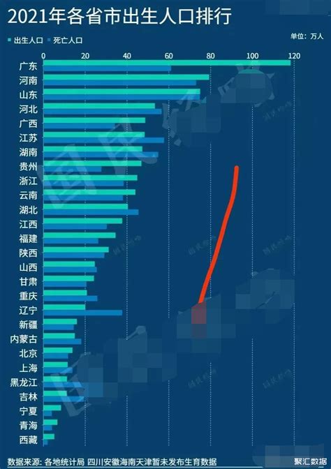 2021年全国各省市出生人口排行：广东接近120万遥遥领先中国人口聚汇数据