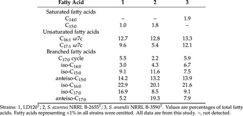 The Cellular Fatty Acid Compositions Of Strain Ld120 T And Its Closely