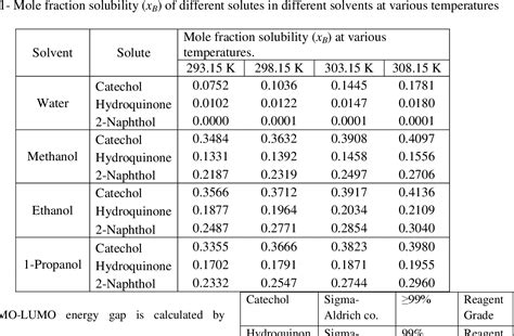 Solubility Of Phenolic Compounds In Pure Water And Alcohols With Ftir