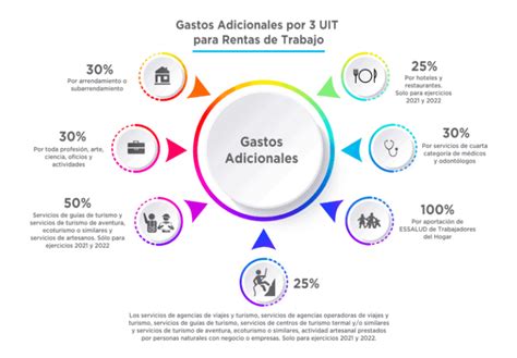 Renta De Quinta Categoría Teoría Y Práctica 2025 Sunat