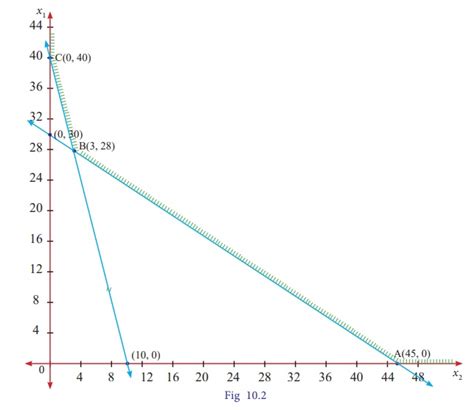 Solution Of LPP By Graphical Method Linear Programming Problem 2022