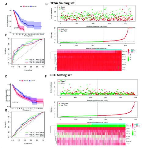 Construction Of A Prognostic Risk Scoring Model To Predict Luad