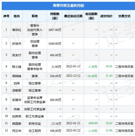 如通股份：12月12日公司高管周晓峰减持公司股份合计10万股 股票频道 和讯网