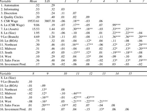 Descriptive Statistics And Correlations Download Table