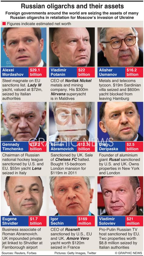 Ukraine Russian Oligarchs And Their Assets Infographic