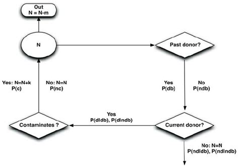 Input And Output Flow Chart