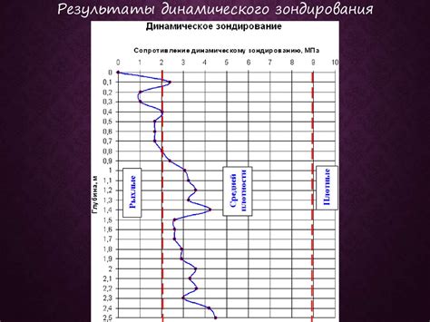 Динамическое зондирование - online presentation