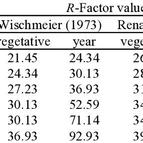 Distribution Of The R Factor Values MJ Ha 1 Cm H 1 According To