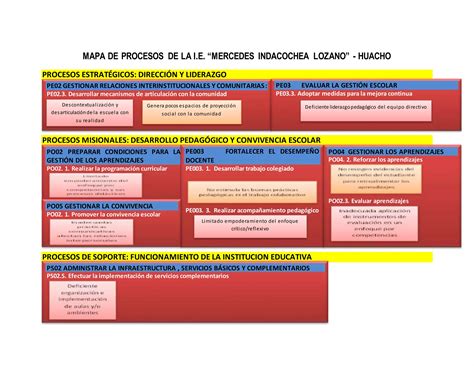 Mapa De Procesos Pei Isela Ppt