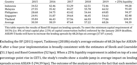 Basel III Impact on Lending Spreads (bps) | Download Scientific Diagram