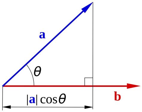 File Scalar Product Dot Product Svg Physics And Mathematics Free