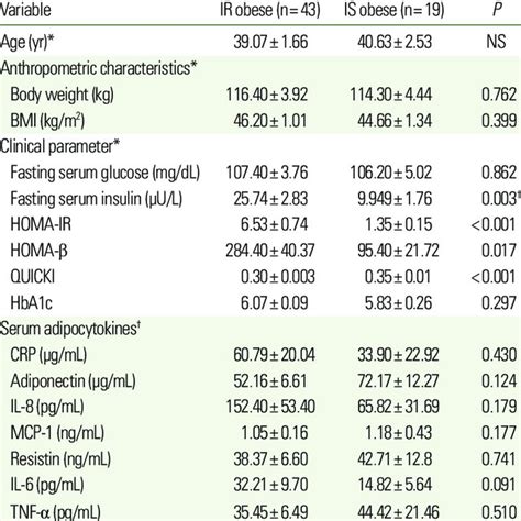 Anthropometric Characteristics Biochemical Parameters And Serum Adi