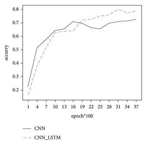 Comparison Of The Training Results Of The Cnn Lstm And The Cnn Model On
